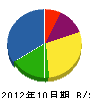 池田空調 貸借対照表 2012年10月期