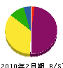 今井土木 貸借対照表 2010年2月期
