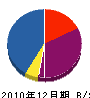 松田庭園 貸借対照表 2010年12月期