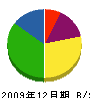 ヤマシゲ建設 貸借対照表 2009年12月期