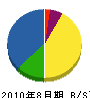 平井組 貸借対照表 2010年8月期