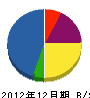 石川電気工事 貸借対照表 2012年12月期
