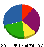 川＊緑建 貸借対照表 2011年12月期