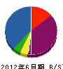 藤崎緑化 貸借対照表 2012年6月期