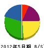 川上土木 貸借対照表 2012年5月期