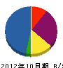 山本電気 貸借対照表 2012年10月期