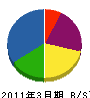 直江産業 貸借対照表 2011年3月期