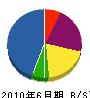 三坂建設 貸借対照表 2010年6月期