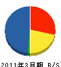 大阪ガスリノテック 貸借対照表 2011年3月期