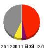 松尾建設 損益計算書 2012年11月期