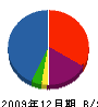 佐藤建業 貸借対照表 2009年12月期