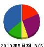 九州体育施設 貸借対照表 2010年5月期