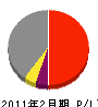 武藤電気商会 損益計算書 2011年2月期