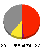 北日本建設 損益計算書 2011年5月期