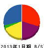 石川造園 貸借対照表 2013年1月期