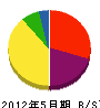 松山土建 貸借対照表 2012年5月期