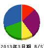 長崎工務店 貸借対照表 2013年3月期