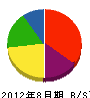 村松組 貸借対照表 2012年8月期