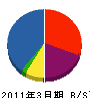 栗山建築 貸借対照表 2011年3月期