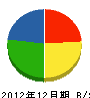 菅七工務店 貸借対照表 2012年12月期