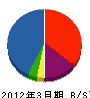 栗山建築 貸借対照表 2012年3月期