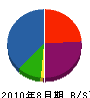 加島塗装 貸借対照表 2010年8月期