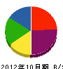 坂本建設 貸借対照表 2012年10月期