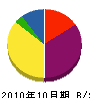 沼津大岩組 貸借対照表 2010年10月期