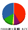 日東産業 貸借対照表 2008年3月期