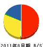 八重洲電工 貸借対照表 2011年8月期
