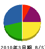 日本プラント洗浄 貸借対照表 2010年3月期