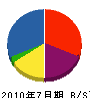 永島建設 貸借対照表 2010年7月期