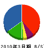田野一建設 貸借対照表 2010年3月期