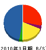 レナット兵庫 貸借対照表 2010年3月期