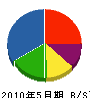 坂田工務店 貸借対照表 2010年5月期