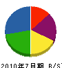 日伸テクノ 貸借対照表 2010年7月期
