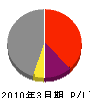 永川金属工業 損益計算書 2010年3月期