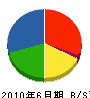 熊野建設 貸借対照表 2010年6月期