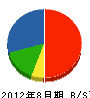 岡田建設 貸借対照表 2012年8月期