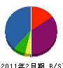 Ｔ・Ｃ 貸借対照表 2011年2月期