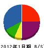 大田工務店 貸借対照表 2012年1月期