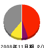 神田工業 損益計算書 2008年11月期
