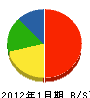 杉澤管機 貸借対照表 2012年1月期