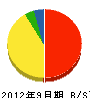 岡本土木 貸借対照表 2012年9月期