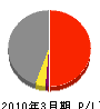 田辺配管工業所 損益計算書 2010年3月期