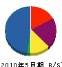 三崎工業 貸借対照表 2010年5月期