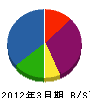 ＮＴＴ東日本－北海道 貸借対照表 2012年3月期