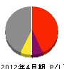 新栄土木 損益計算書 2012年4月期
