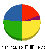 隅田建設 貸借対照表 2012年12月期
