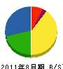 芝田総合住設 貸借対照表 2011年8月期
